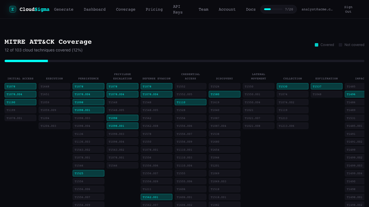 MITRE ATT&CK coverage heatmap showing covered and uncovered techniques by tactic